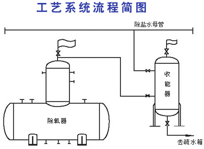 除氧器排氣回收2.jpg